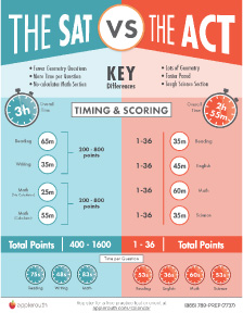 This is a chart showing the difrferences between the SAT and the Act. On the left is the SAT with fewer geometry questions, more time and no calculator allowed. The Act has lots of geometry, is faster paced and has a tough science section.