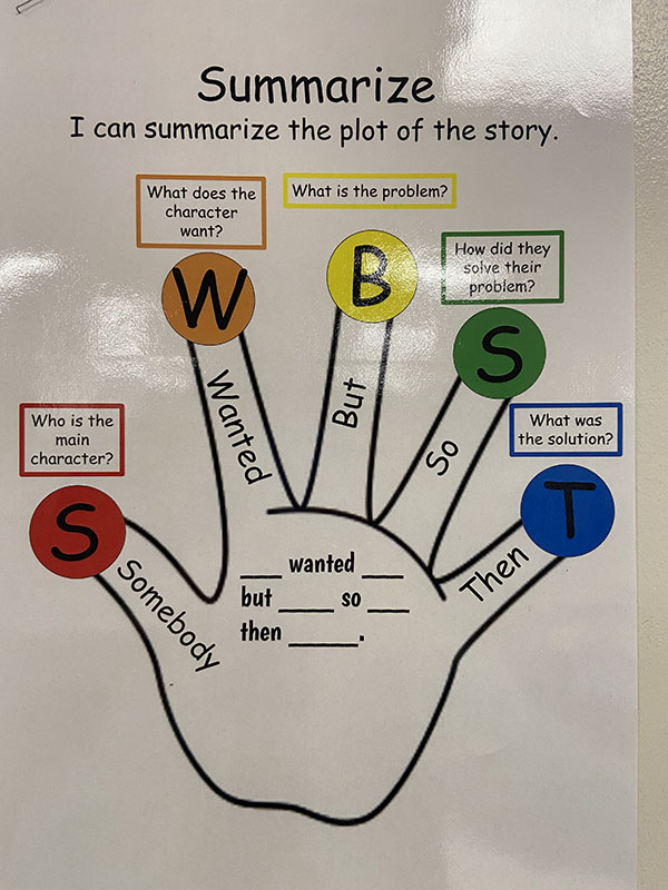 A graphic showing a hand with a letter on each fingertip S-Something, W Wanted; B but, S So T Then.